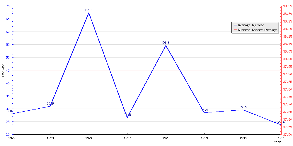 Batting Average by Year