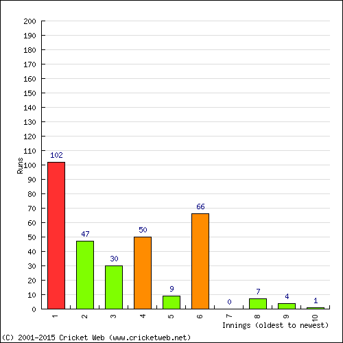 Batting Recent Scores