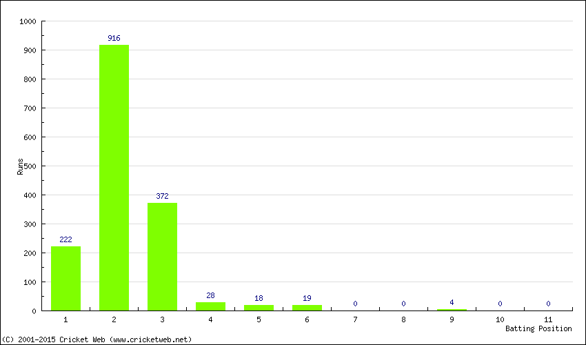 Runs by Batting Position