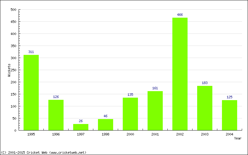 Runs by Year