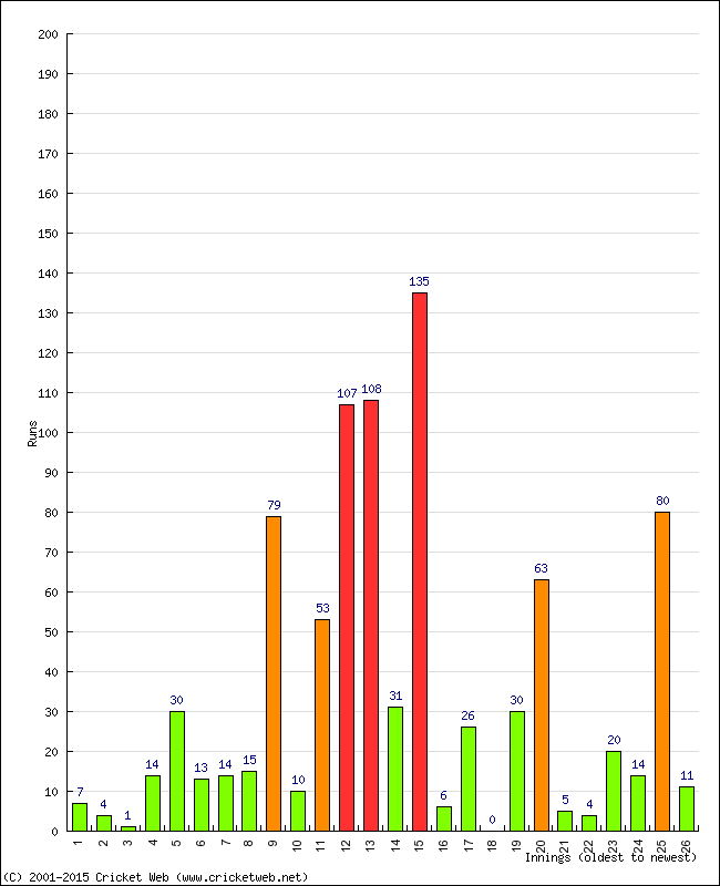 Batting Performance Innings by Innings - Away