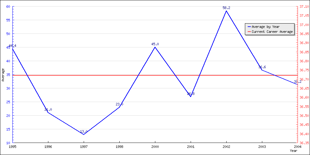 Batting Average by Year