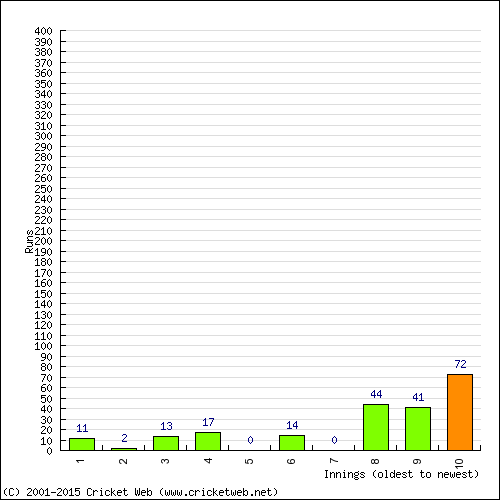 Batting Recent Scores