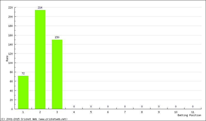 Runs by Batting Position