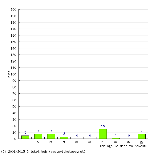 Batting Recent Scores