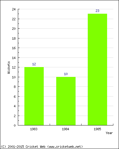 Runs by Year