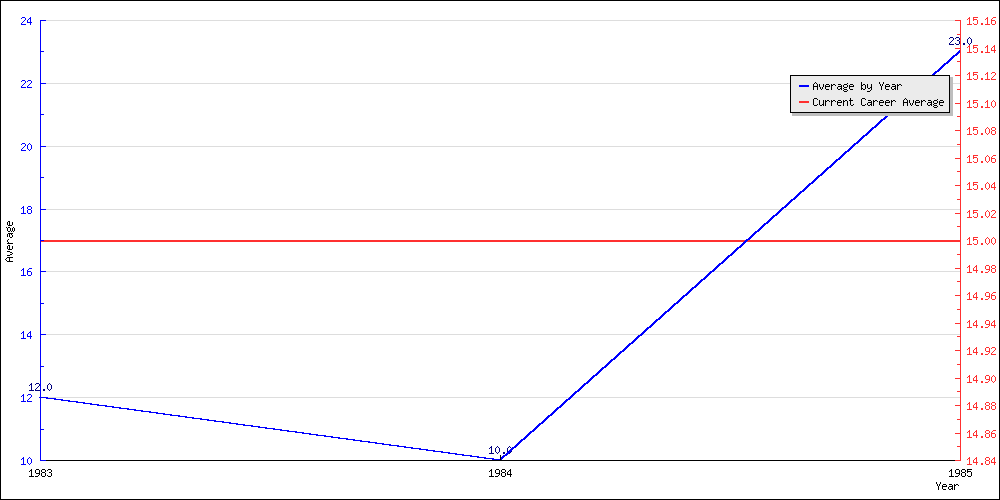 Batting Average by Year