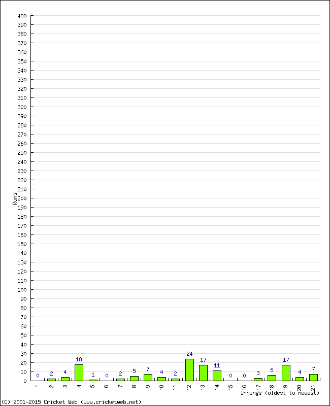 Batting Performance Innings by Innings