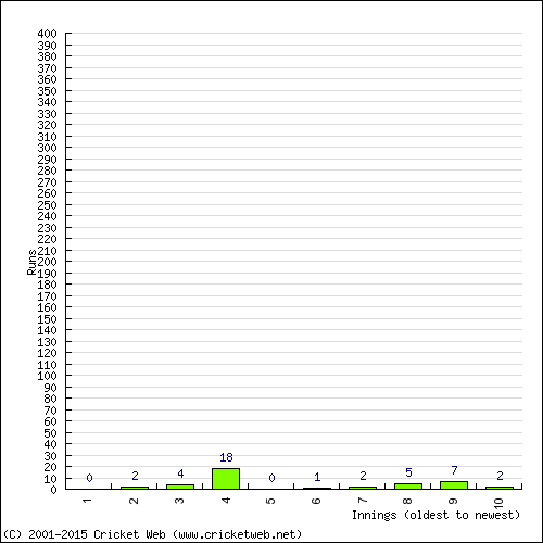 Batting Recent Scores