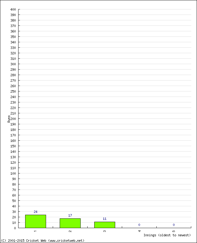 Batting Performance Innings by Innings - Home