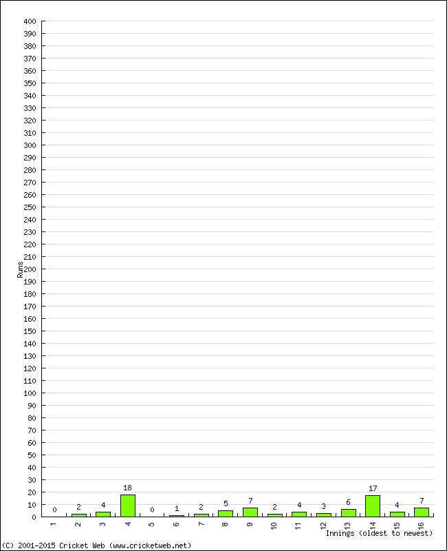 Batting Performance Innings by Innings - Away