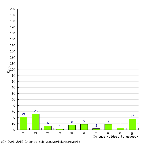 Batting Recent Scores