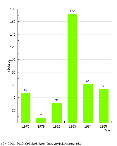 Runs by Year