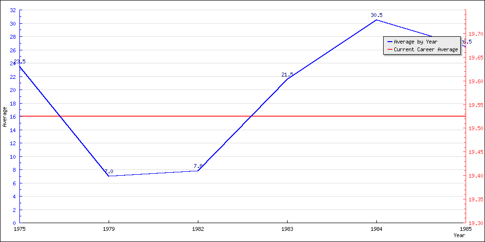 Batting Average by Year