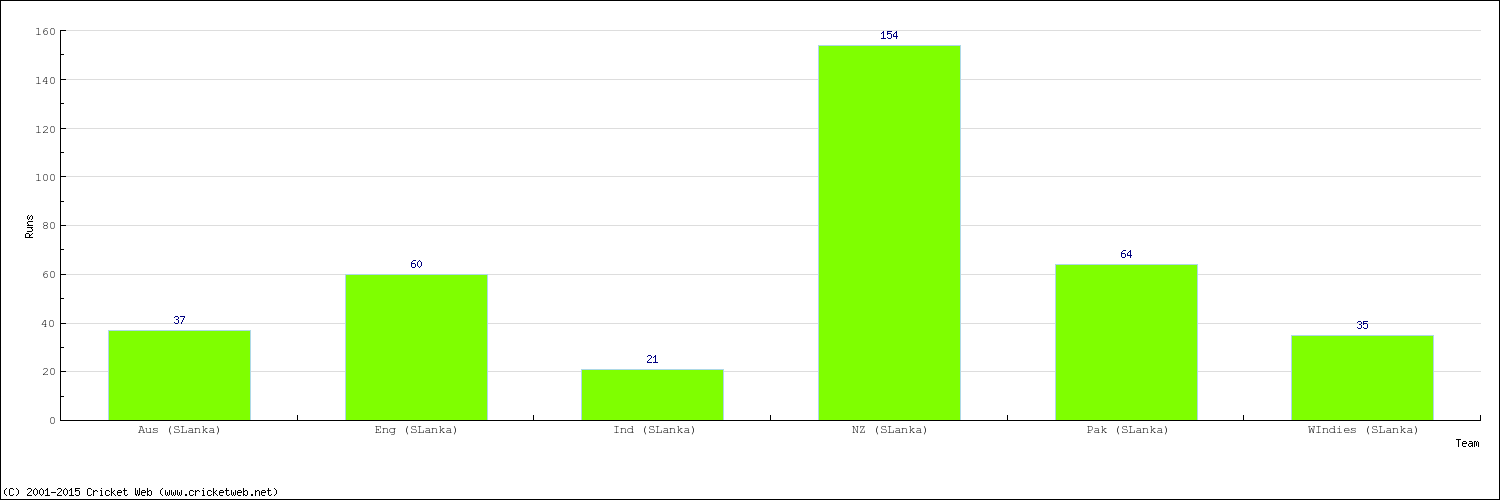 Runs by Country