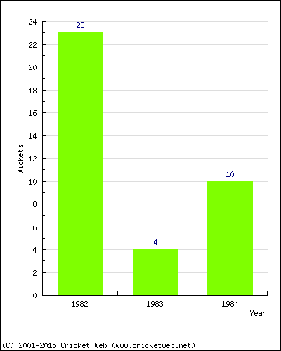 Wickets by Year