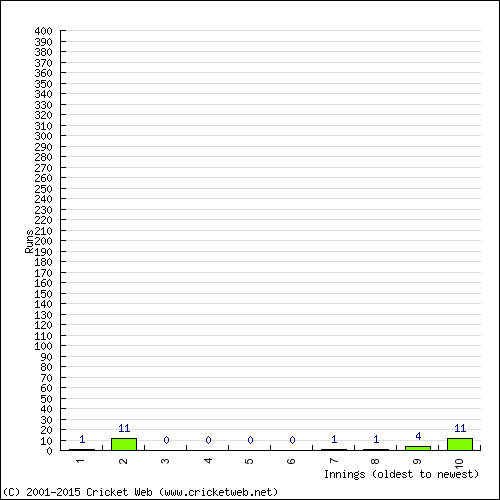 Batting Recent Scores