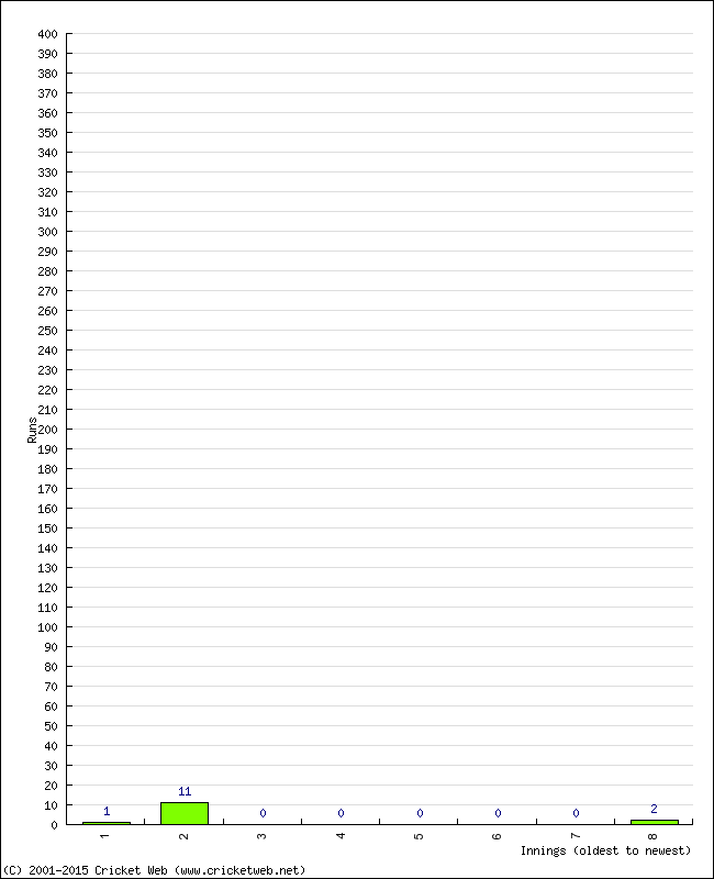 Batting Performance Innings by Innings - Away