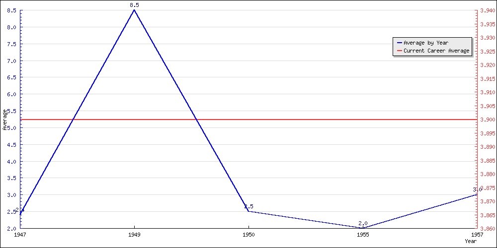 Batting Average by Year