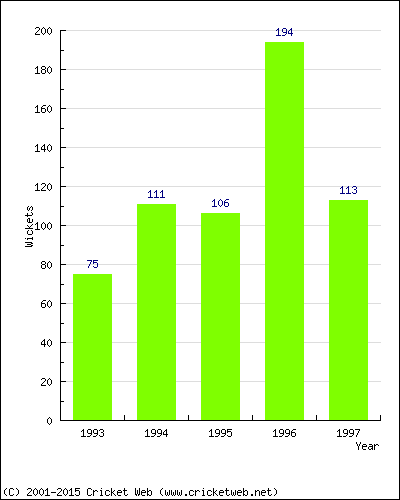 Runs by Year