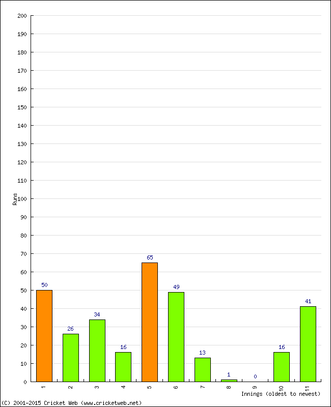 Batting Performance Innings by Innings - Home