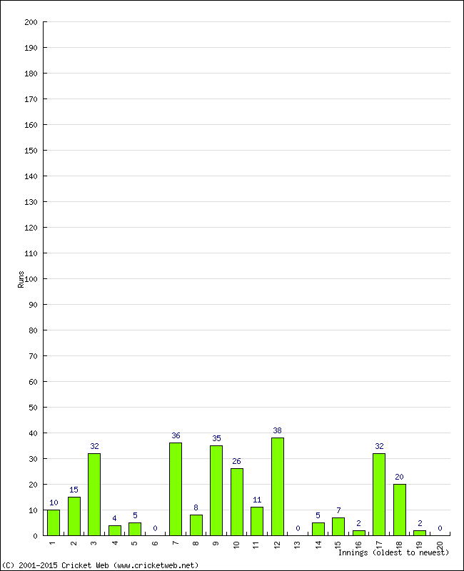 Batting Performance Innings by Innings - Away