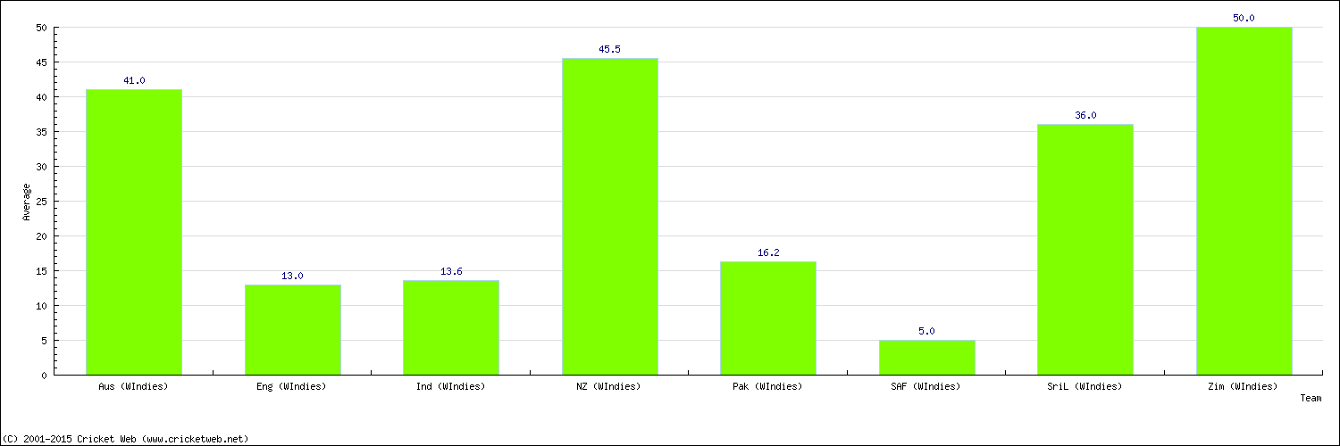 Batting Average by Country