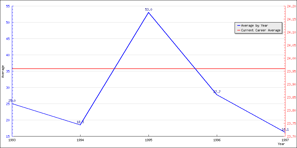 Batting Average by Year