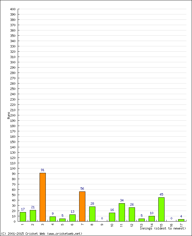 Batting Performance Innings by Innings