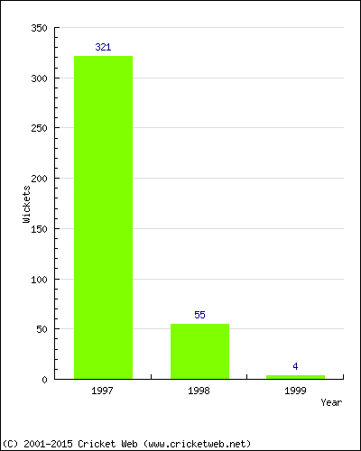 Runs by Year