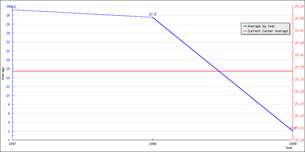 Batting Average by Year