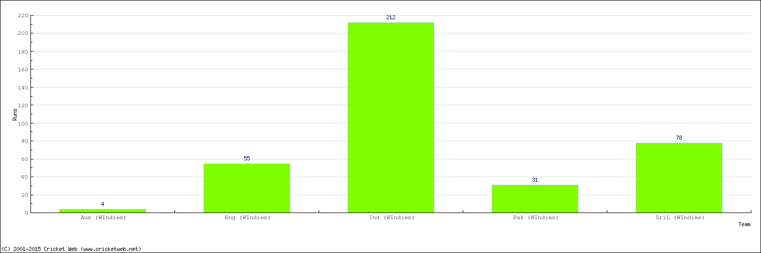 Runs by Country