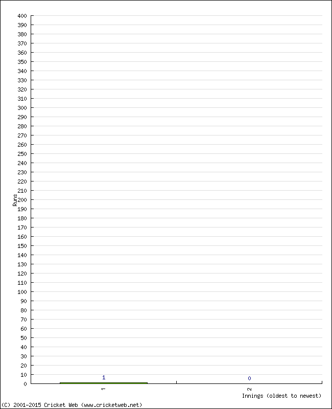 Batting Performance Innings by Innings - Home