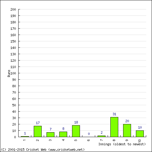 Batting Recent Scores