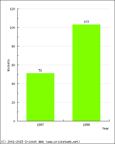 Runs by Year