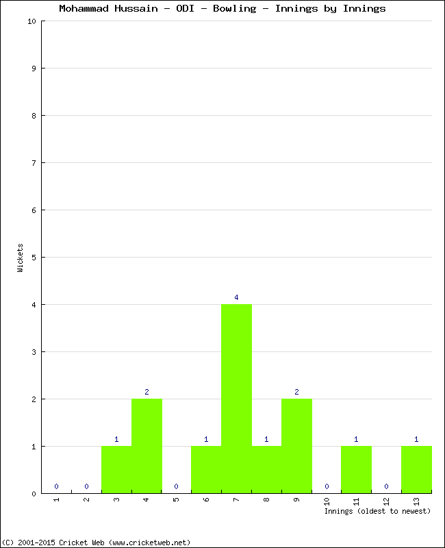 Bowling Performance Innings by Innings