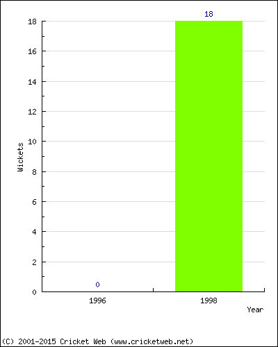 Runs by Year