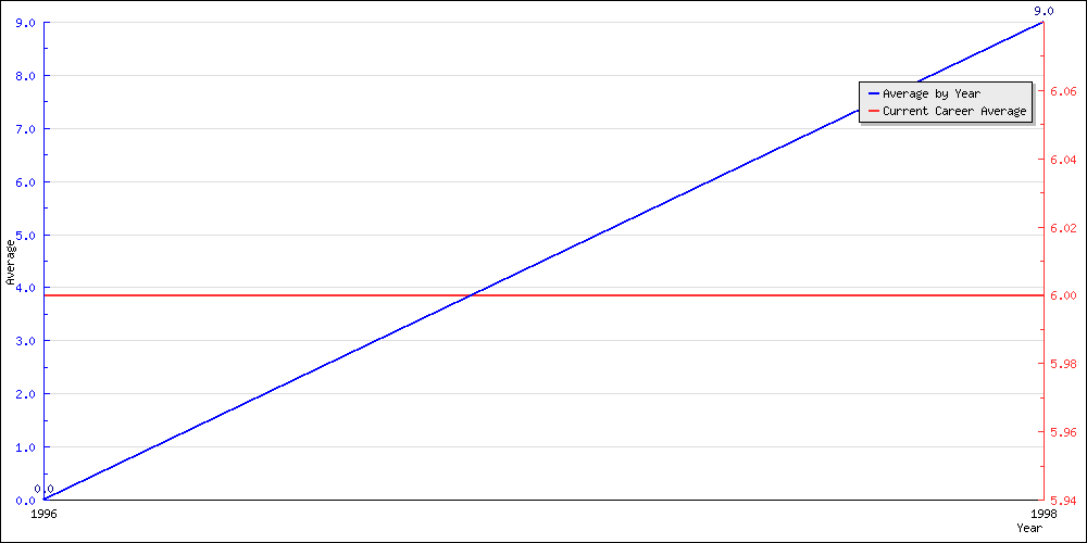 Batting Average by Year