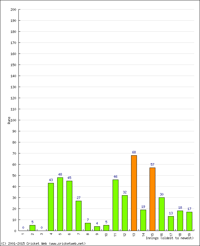 Batting Performance Innings by Innings