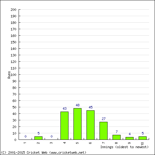 Batting Recent Scores