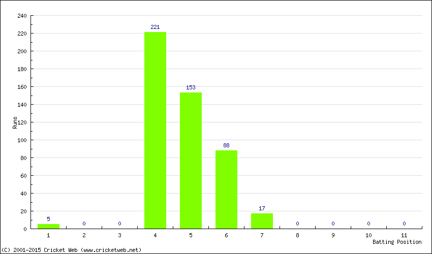 Runs by Batting Position