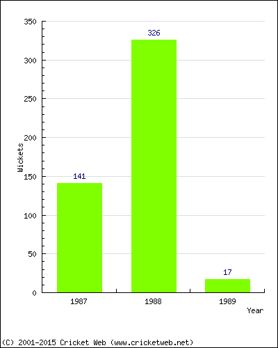 Runs by Year