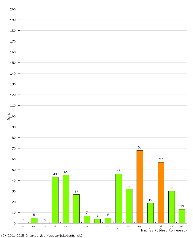 Batting Performance Innings by Innings - Home