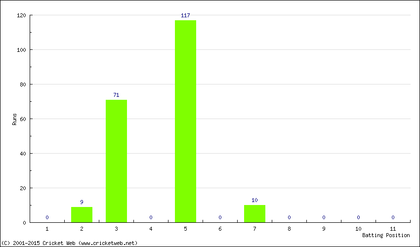 Runs by Batting Position