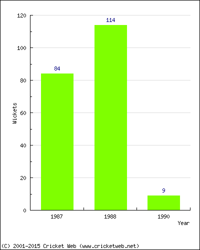 Runs by Year