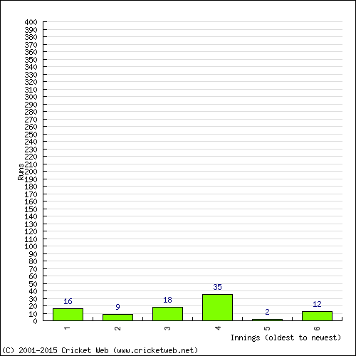 Batting Recent Scores