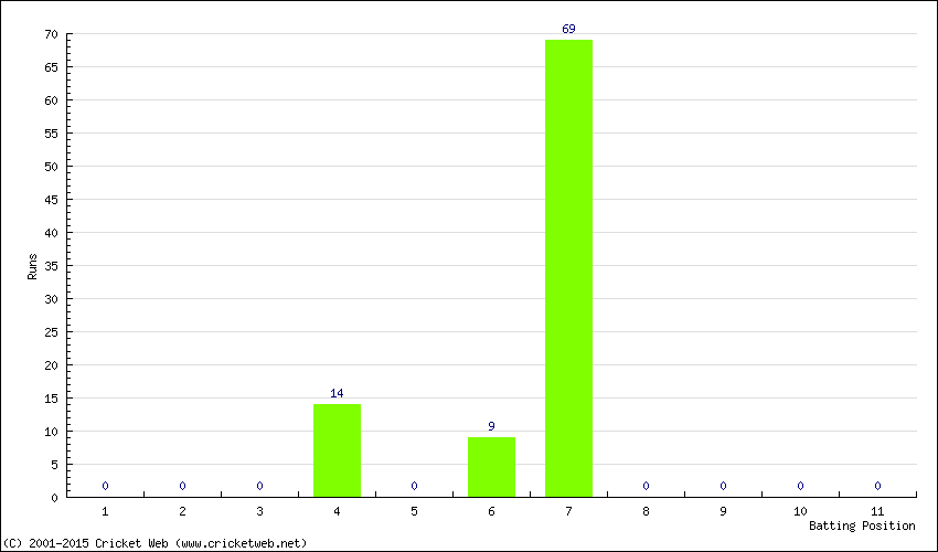 Runs by Batting Position