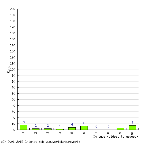 Batting Recent Scores