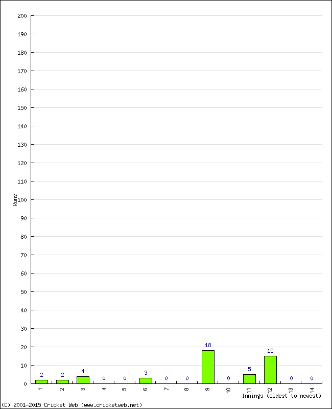 Batting Performance Innings by Innings - Away