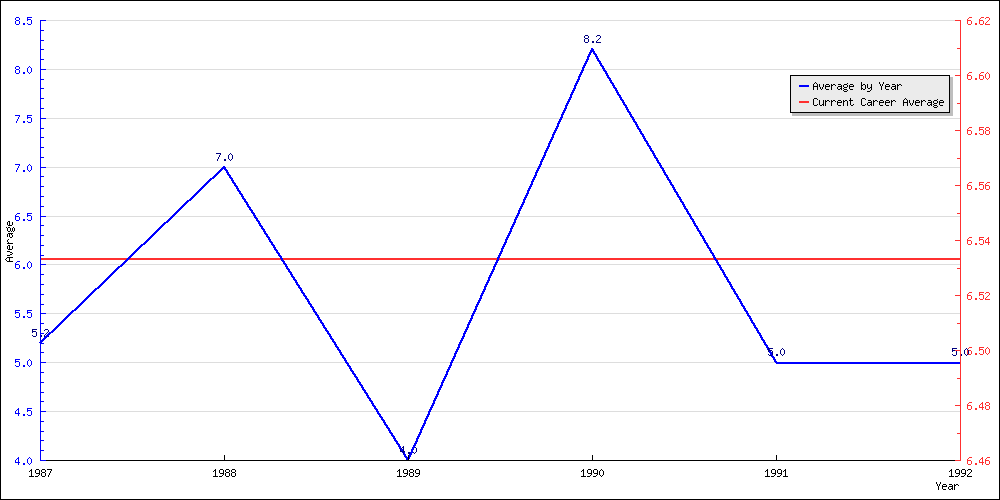 Batting Average by Year